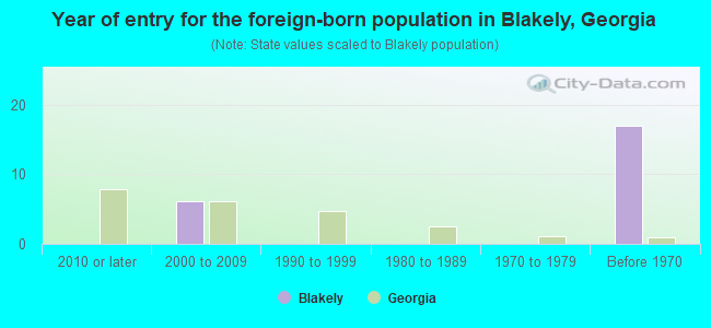 Year of entry for the foreign-born population in Blakely, Georgia