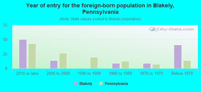 Year of entry for the foreign-born population in Blakely, Pennsylvania