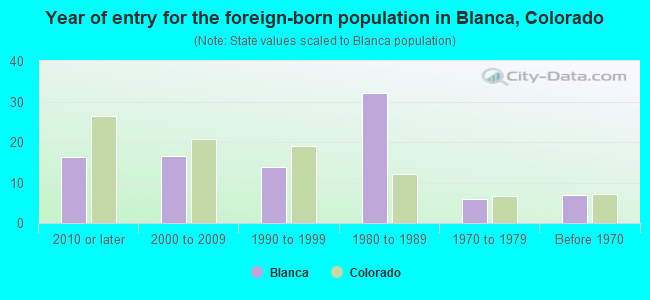 Year of entry for the foreign-born population in Blanca, Colorado