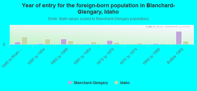 Year of entry for the foreign-born population in Blanchard-Glengary, Idaho