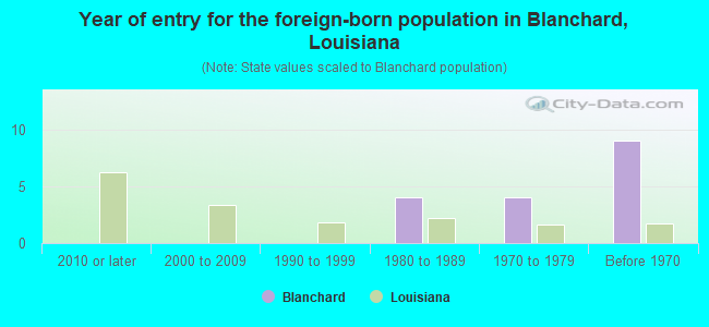 Year of entry for the foreign-born population in Blanchard, Louisiana