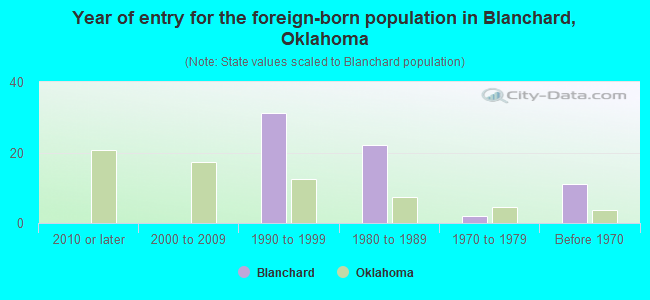 Year of entry for the foreign-born population in Blanchard, Oklahoma