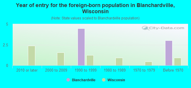 Year of entry for the foreign-born population in Blanchardville, Wisconsin