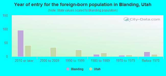 Year of entry for the foreign-born population in Blanding, Utah