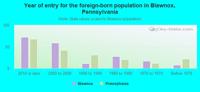 Year of entry for the foreign-born population in Blawnox, Pennsylvania