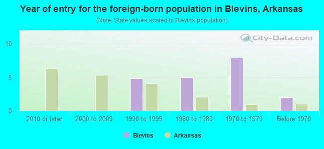 Year of entry for the foreign-born population in Blevins, Arkansas