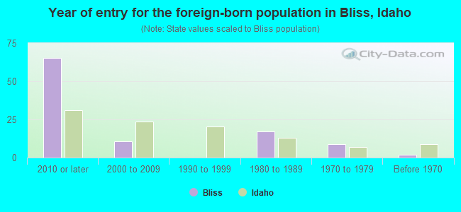 Year of entry for the foreign-born population in Bliss, Idaho