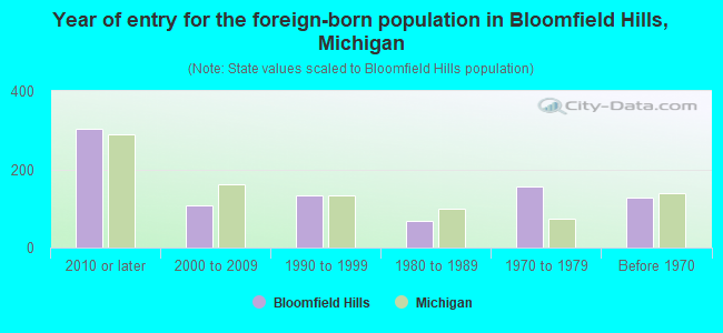 Year of entry for the foreign-born population in Bloomfield Hills, Michigan
