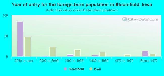 Year of entry for the foreign-born population in Bloomfield, Iowa