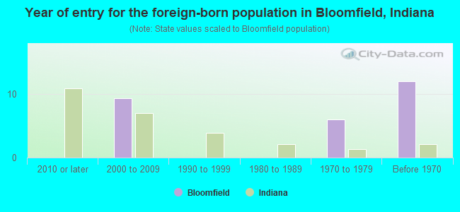 Year of entry for the foreign-born population in Bloomfield, Indiana