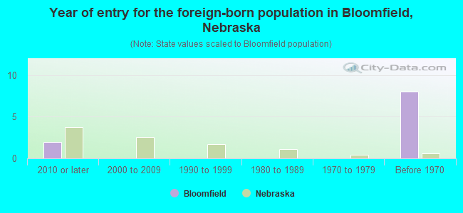Year of entry for the foreign-born population in Bloomfield, Nebraska