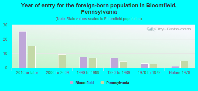 Year of entry for the foreign-born population in Bloomfield, Pennsylvania