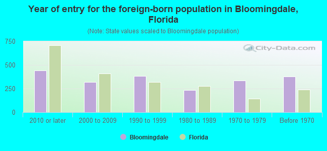 Year of entry for the foreign-born population in Bloomingdale, Florida
