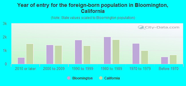 Year of entry for the foreign-born population in Bloomington, California