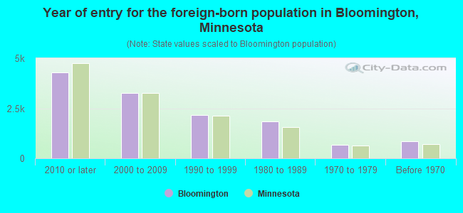 Year of entry for the foreign-born population in Bloomington, Minnesota