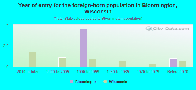 Year of entry for the foreign-born population in Bloomington, Wisconsin
