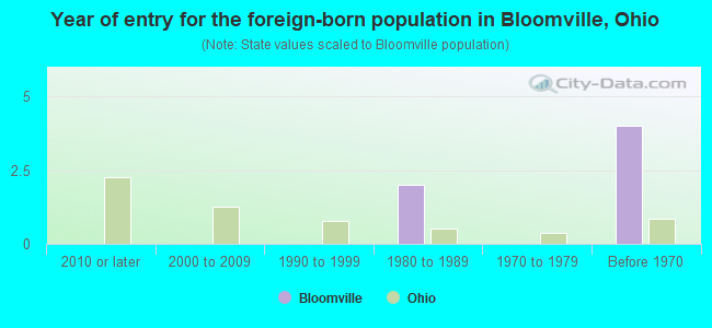 Year of entry for the foreign-born population in Bloomville, Ohio