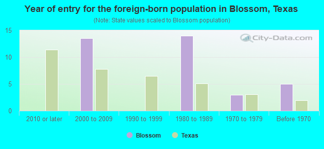 Year of entry for the foreign-born population in Blossom, Texas