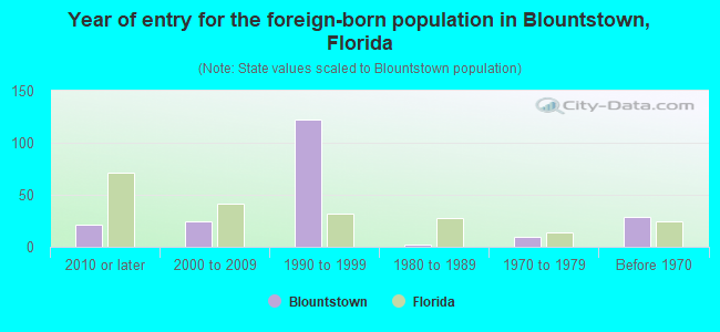Year of entry for the foreign-born population in Blountstown, Florida