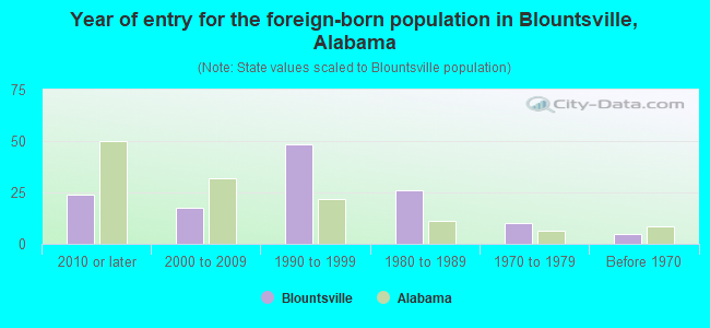 Year of entry for the foreign-born population in Blountsville, Alabama