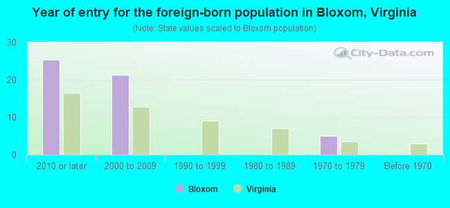 Year of entry for the foreign-born population in Bloxom, Virginia