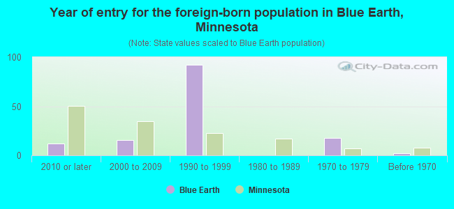 Year of entry for the foreign-born population in Blue Earth, Minnesota