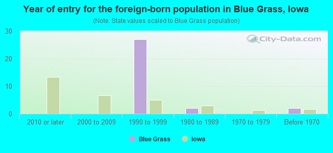 Year of entry for the foreign-born population in Blue Grass, Iowa