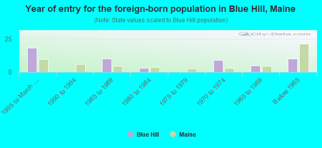 Year of entry for the foreign-born population in Blue Hill, Maine