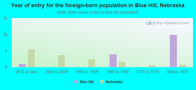 Year of entry for the foreign-born population in Blue Hill, Nebraska