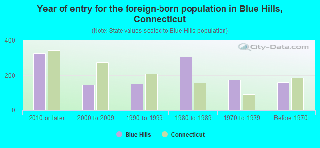 Year of entry for the foreign-born population in Blue Hills, Connecticut