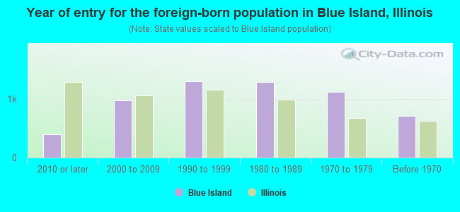 Year of entry for the foreign-born population in Blue Island, Illinois