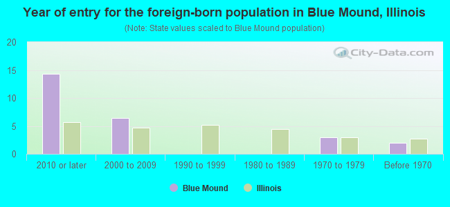 Year of entry for the foreign-born population in Blue Mound, Illinois