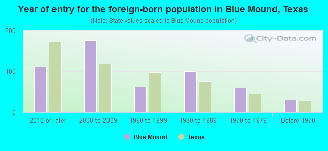 Year of entry for the foreign-born population in Blue Mound, Texas