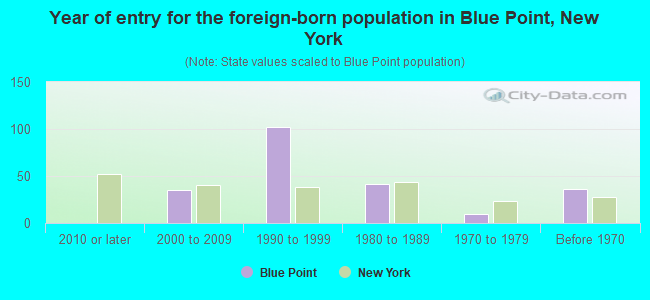 Year of entry for the foreign-born population in Blue Point, New York