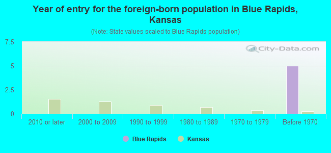 Year of entry for the foreign-born population in Blue Rapids, Kansas
