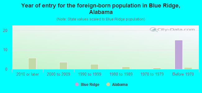 Year of entry for the foreign-born population in Blue Ridge, Alabama