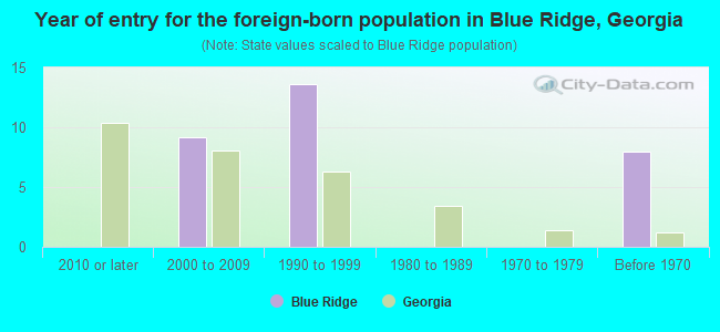 Year of entry for the foreign-born population in Blue Ridge, Georgia
