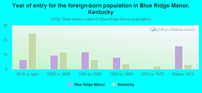 Year of entry for the foreign-born population in Blue Ridge Manor, Kentucky