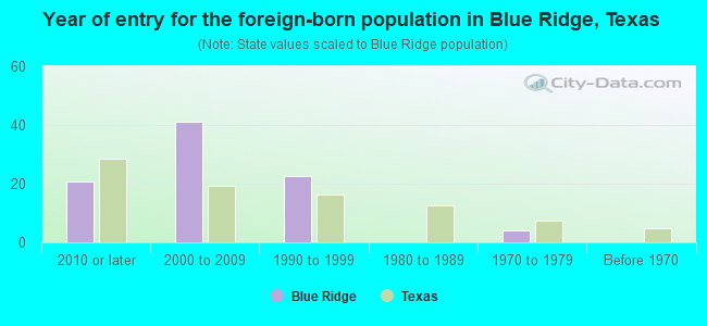 Year of entry for the foreign-born population in Blue Ridge, Texas