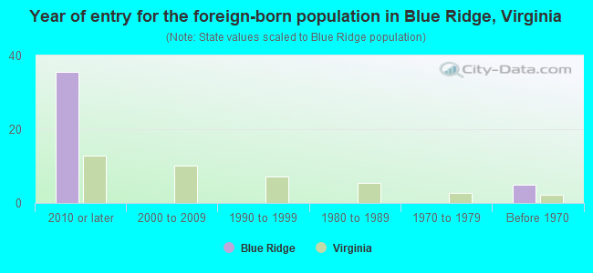 Year of entry for the foreign-born population in Blue Ridge, Virginia