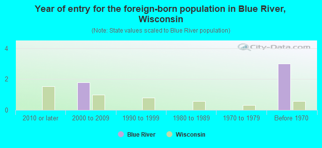 Year of entry for the foreign-born population in Blue River, Wisconsin