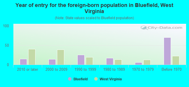 Year of entry for the foreign-born population in Bluefield, West Virginia