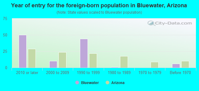 Year of entry for the foreign-born population in Bluewater, Arizona