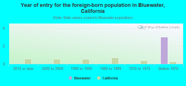 Year of entry for the foreign-born population in Bluewater, California
