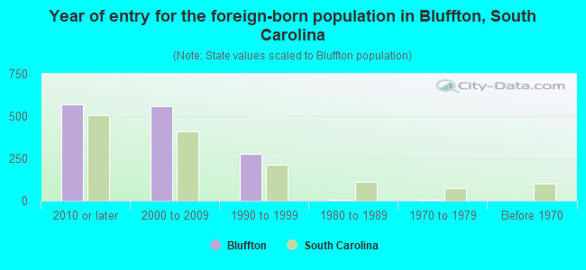 Year of entry for the foreign-born population in Bluffton, South Carolina