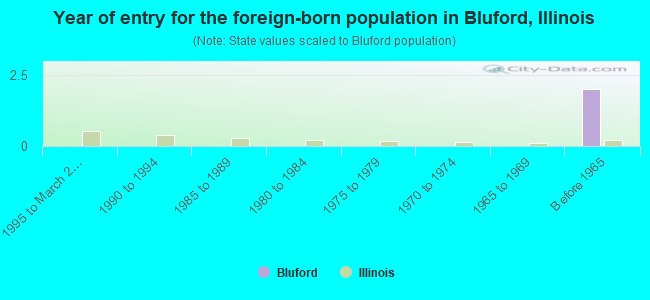 Year of entry for the foreign-born population in Bluford, Illinois