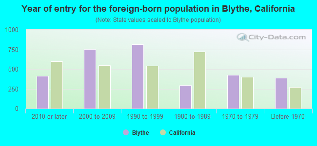 Year of entry for the foreign-born population in Blythe, California