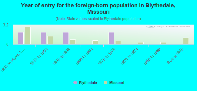 Year of entry for the foreign-born population in Blythedale, Missouri
