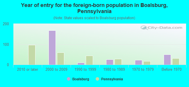 Year of entry for the foreign-born population in Boalsburg, Pennsylvania