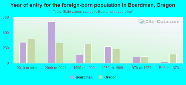 Year of entry for the foreign-born population in Boardman, Oregon